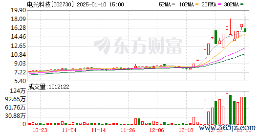 十大配资平台app 1月9日涨停复盘：算力概念持续活跃 电光科技14天10板
